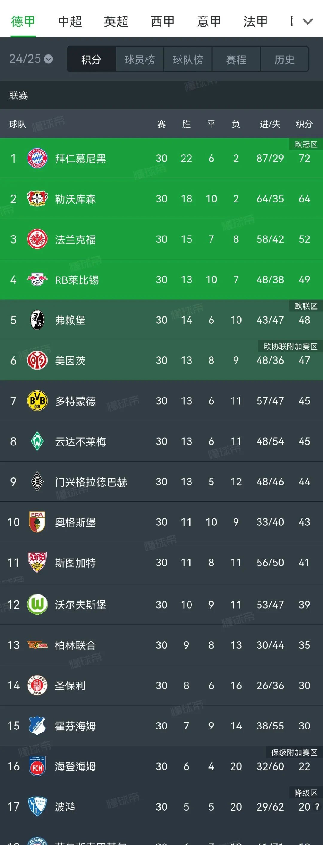 包含拜仁慕尼黑豪取一胜，继续领跑德甲积分榜的词条