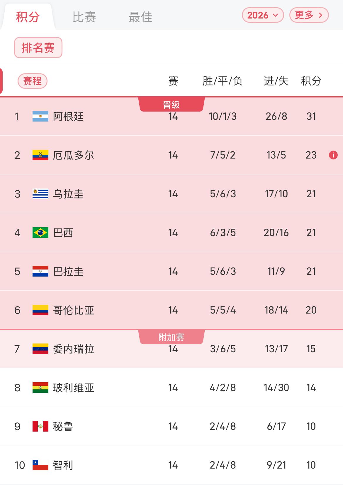 包含南欧队卫冕冠军险胜，积分榜排名暂居榜首的词条