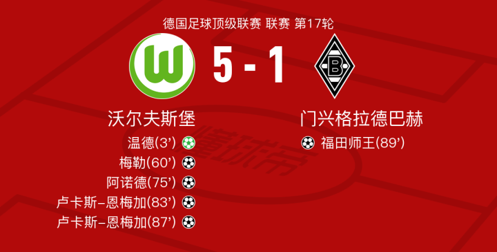 关于沃尔夫斯堡遇强不弱，迎来连胜佳绩的信息