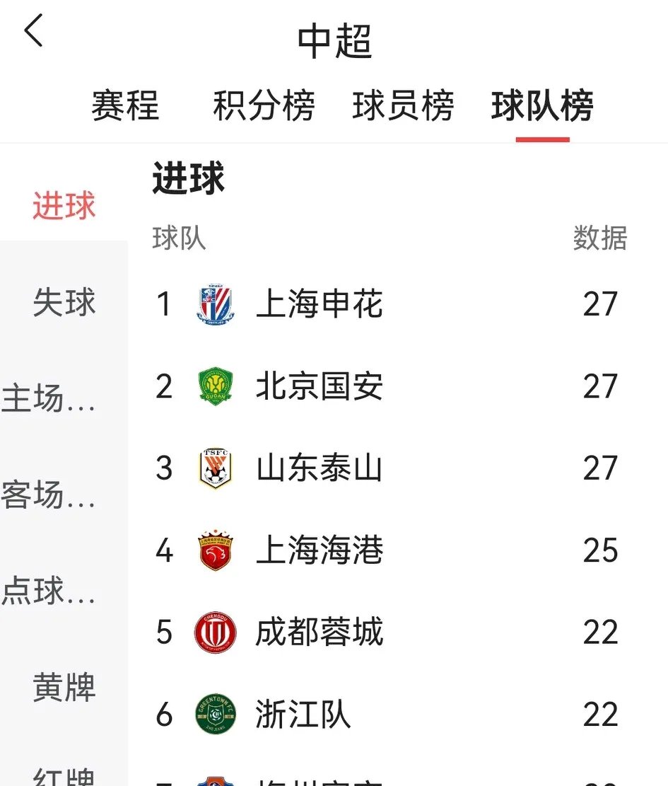 进球精准率排名谁是国内足球赛场上的佼佼者? 进球精准率排名谁是国内足球赛场上的佼佼者?