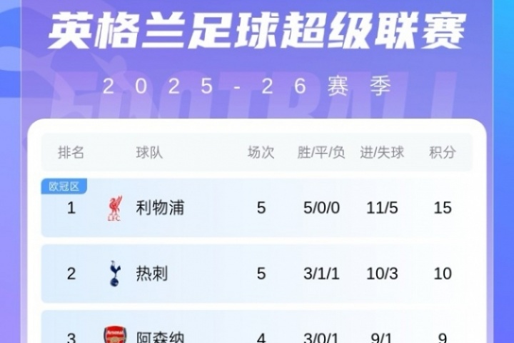 曼联客场取胜,重返英超前列积分榜 曼联客场取胜,重返英超前列积分榜